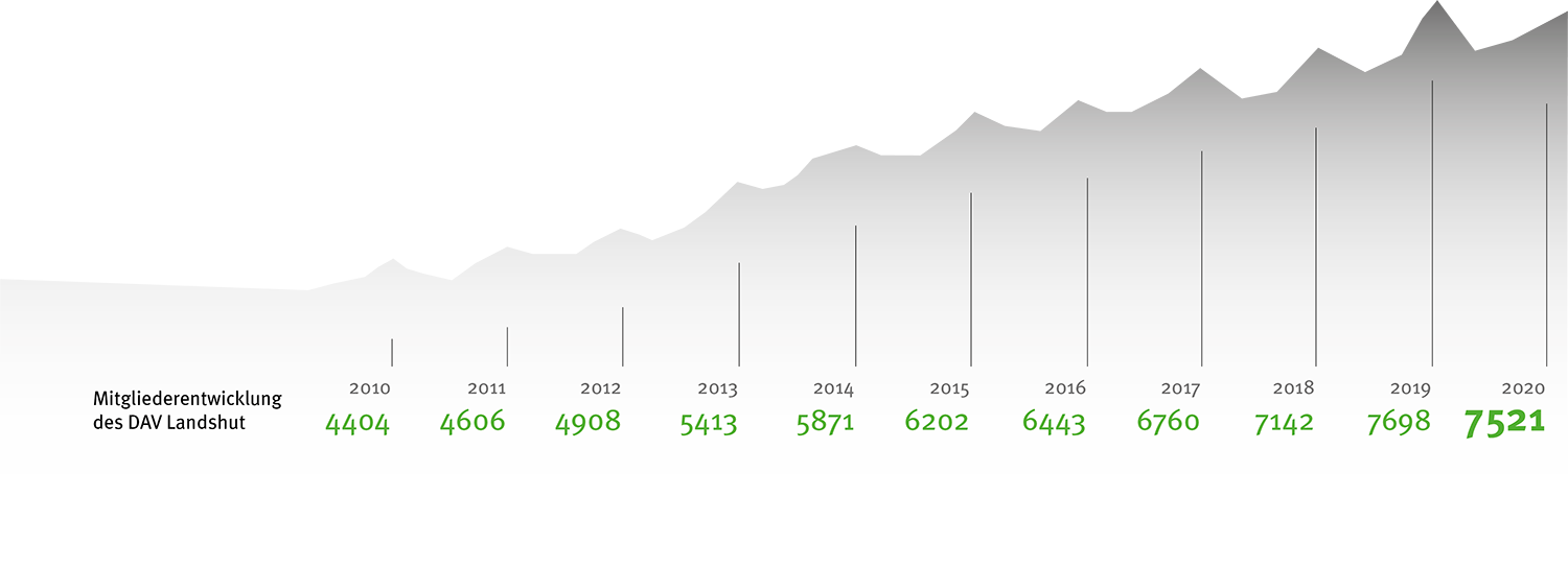 DAV Sektion Landshut Mitgliederentwicklung